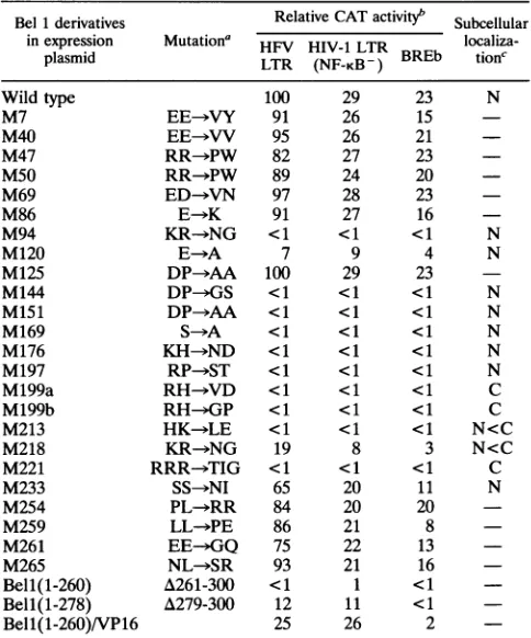 TABLE 1. Mutational analysis of the Bell protein
