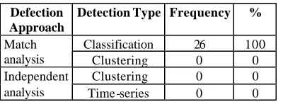 TABLE III : SUMMARY BASED UPON DETECTION APPROACH 