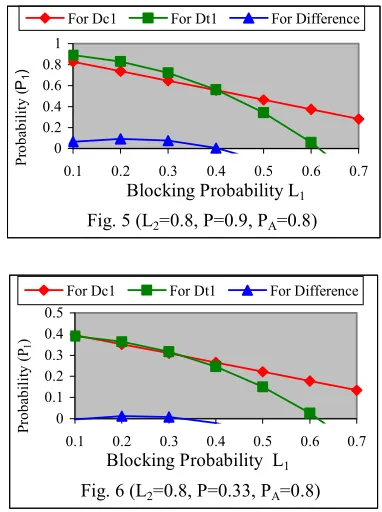 Fig. 5 (L2=0.8, P=0.9, PA=0.8) 