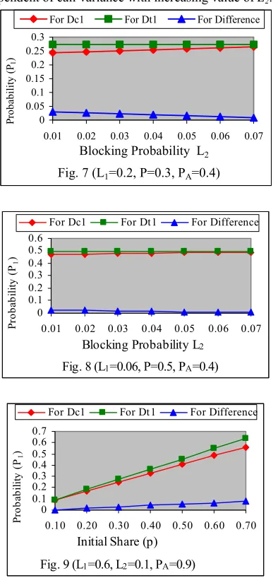 Fig. 7 (L1=0.2, P=0.3, PA=0.4) 