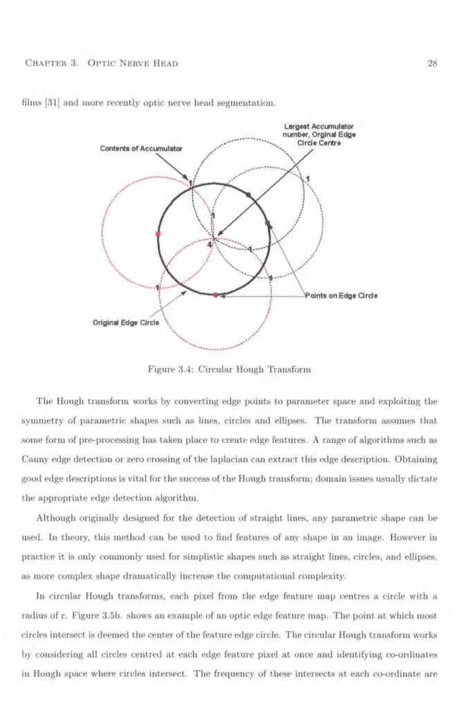Figure 3.4:  Circular  Hough  Transform 