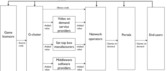 Figure 1. The 2005 business model. G-cluster licensed source code from game licensors