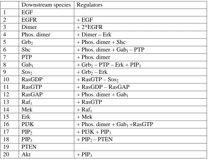 Table 2: Circuits of the EGFR signaling network, plus sign indicates activation received, minus sign indicates inhibition received
