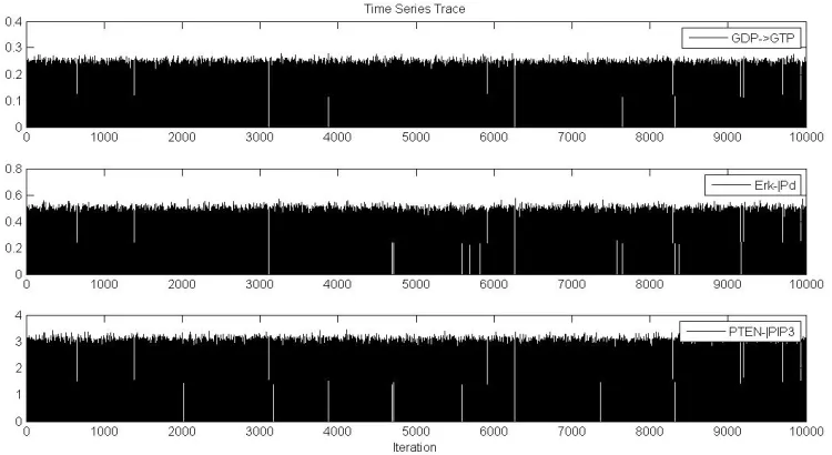 Figure 4: Time series trace of posterior distribution showing that the selected parameter values are well mixed