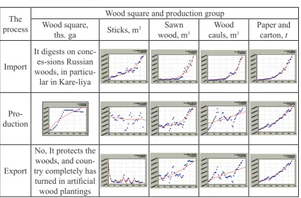 Fig. 1. Finland (dynamics of a wood from 1961 till 1994, wood production from 1961 till 2004)