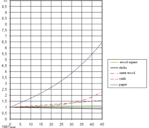 Fig. 2. Japan (dynamics of wood from 1961 till 1994, wood production from 1961 till 2004)