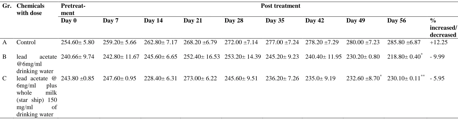 Table 1.  Effects of oral administration of lead acetate alone and in combination with whole milk in drinking water on body weight in rats