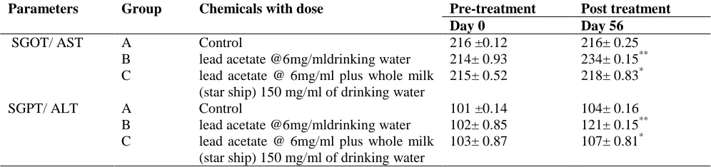 Table 2. Effect of oral administration of lead acetate alone and in combination with whole milk in drinking water on some biochemical parameters such as SGOT/ AST and SGPT/ ALT (U/L at 370C) in rats Parameters Group Chemicals with dose Pre-treatment Post treatment 