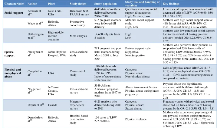Table 1: Epidemiological studies reporting the association of antenatal social factors with low birth weight