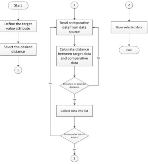 Fig. 4. Flow chart of Euclidian based data selection algorithm  