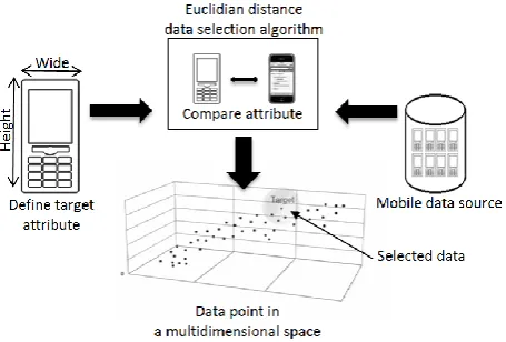 Fig. 5. Samples of Euclidian data selection algorithm for mobile selection that each data record will plot into multidimensional space  