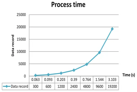 Fig. 8. Screenshot of running prepared data with Erlang 