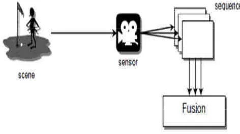 Fig. 1: Basic Image Fusion System 