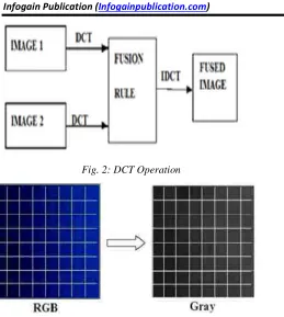 Fig. 2: DCT Operation 