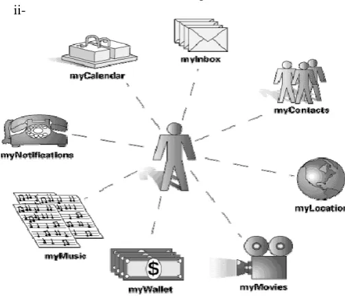 Fig.  4.  Wireless Technology Evolution  