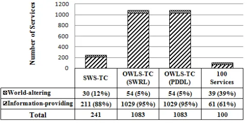 Fig. 1.Fractions of the world-altering services in compare to theinformation-providing services