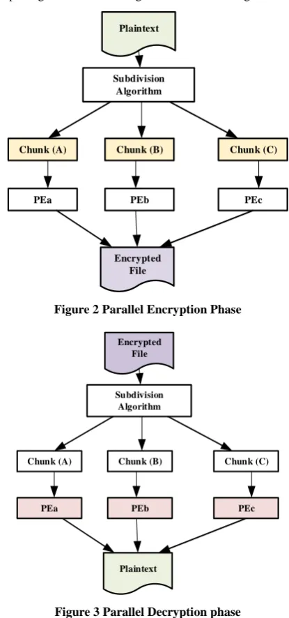 Figure 2 Parallel Encryption Phase 