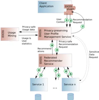 Figure 1 gives a sketch of the currently envisioned archi- archi-tecture for the EEXCESS project from a privacy perspective.