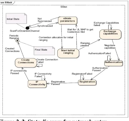 Figure 1.1 Reference model of IEEE 802.16 MAC  