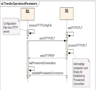 Figure 2.8: Transfer of operational parameters   