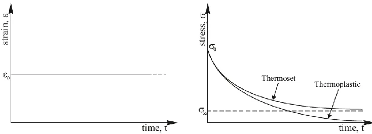 Figure 2.4 Linear viscoelastic creep: (A) a constant stress of σ1 or σ2, applied at t=0, leads to (B) time-dependent strain γ1(t) or γ2(t), respectively; (C) from (A) and (B) the strains at ta, γ(ta), and at time tb, γ(tb), are linear in the stress