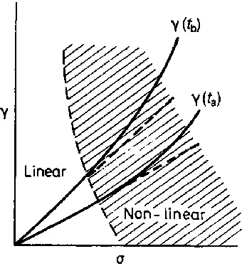 Figure 2.7 Kelvin-Voigt model consisting of a spring and dashpot in parallel. 