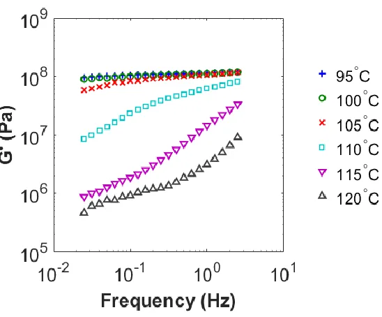 Figure 3.2 Viscoelastic Master Curve. Colors correspond to colors in Figure 3.1. Data for T < 105°C is approximately constant and therefore is omitted for clarity