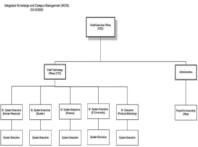 Figure 1.2 IKCM‘s Organization Chart 