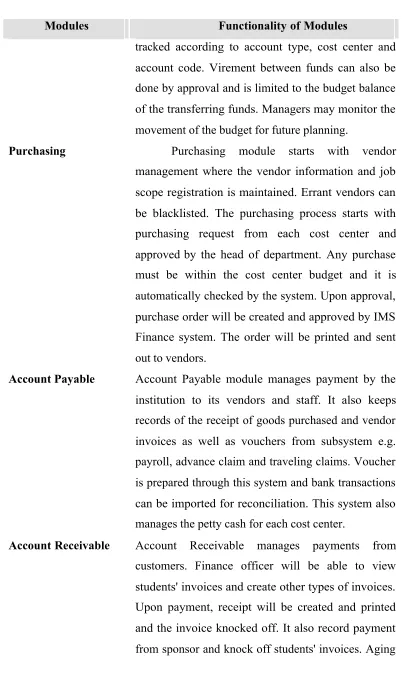 Table 1.3 IMS Financial module functionalities 