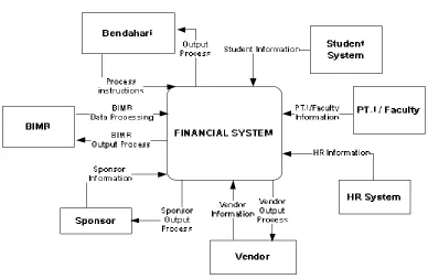 Figure 1.3: Overall architecture of IMS Financial System 