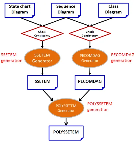 Fig. 2.  POLYSSETEM generation. 