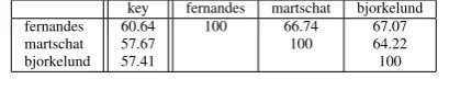 Table 1:Scoring top CoNLL-2012 systems