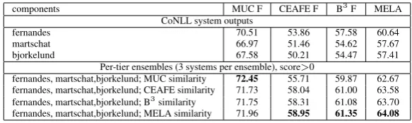 Table 3: Collaborative partitioning with the 3 top CoNLL-2012 systems, using different coreferencemetrics when assessing candidate merges