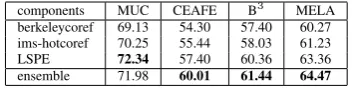 Table 8: Collaborative partitioning for state-of-the-art systems, using MELA for merging