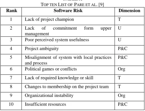 TABLE TOP TEN LIST OFX  PARE ET AL. [9] Software Risk 