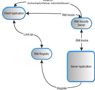 Fig. 2.  The proposed secure RMI architecture.  