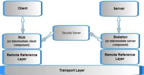 Fig. 3.  Layered Architecture of the Java RMI, (figure from [12]).  