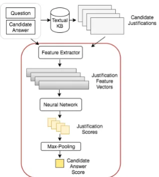 Figure 1: Architecture of our question answering approach.Given a question, candidate answer, and a free-text knowl-edge base as inputs, we generate a pool of candidate justiﬁca-tions, from which we extract feature vectors