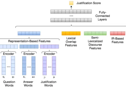 Figure 2: Detailed architecture of the model’s scoring com-ponent. The question, candidate answer, and justiﬁcation areencoded (by summing their word embeddings) to create vec-tor representations of each
