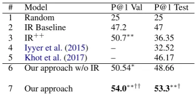 Table 3: Ablation of feature groups results, measured byprecision-at-one (P@1) on validation data