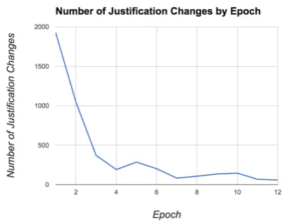 Figure 3: Number of questions for which our complete modelchooses a new justiﬁcation at each epoch during training.While this is for a single random seed, we see essentiallyidentical graphs for each random initialization.
