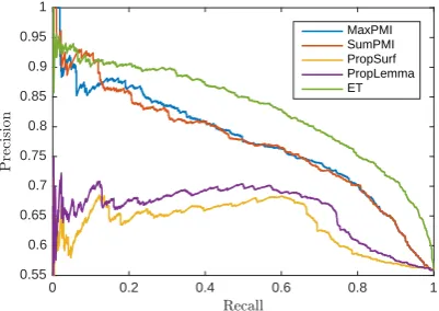 Figure 5:Precision-recall trade-off for variousclassiﬁers as the threshold is varied. ET classiﬁer(green) is signiﬁcantly better throughout.