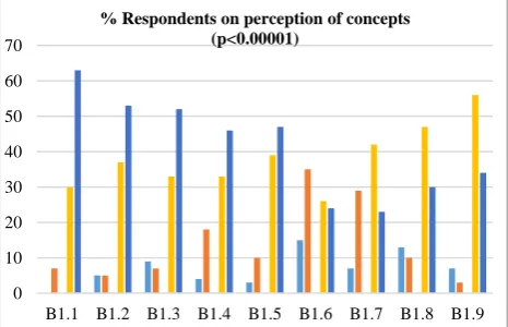 Figure 1: Perceptions on the concepts of early marriage by girls. 