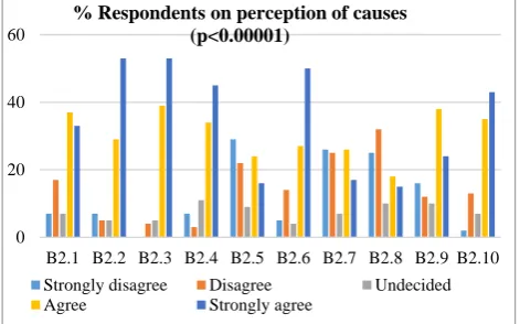 Figure 2: Perceptions on causes of early. 