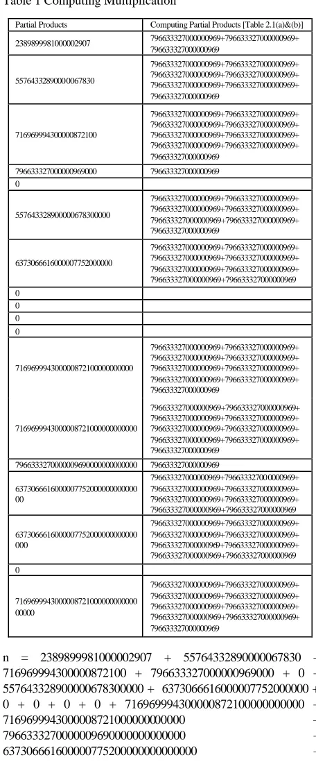 Table 1 Computing Multiplication  