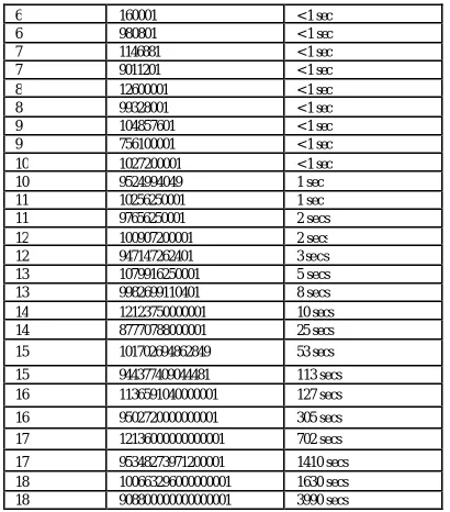 Table 4. Time to encrypt and decrypt Text files of different sizes 