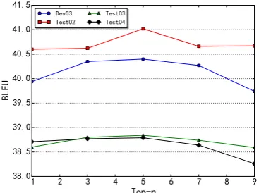 Table 2:The comparison of instances aggre-gating and k -best merging on the extended fea-ture set.(Netmand MLEmdenote ListNet andListMLE with k -best merging respectively.)