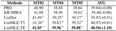 Table 3: BLEU4 in percentage for comparing of baseline systems and systems with listwise losses
