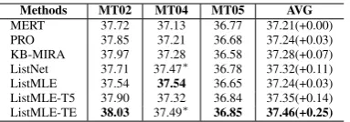 Table 5: Comparison of baseline and liswise ap-proaches on basic feature set.