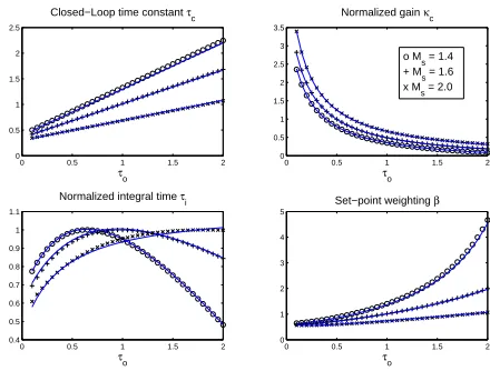 Fig. 2.PI Normalized Parameters for Low, Medium and High Robustness.